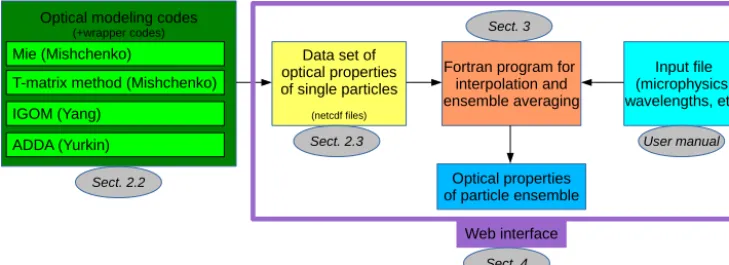 Figure 1. Scheme of the MOPSMAP package, including the optical modeling codes applied to create the data set.