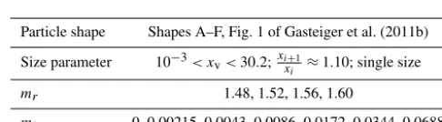 Table 1. Microphysics of spheres and spheroids considered in the MOPSMAP data set.