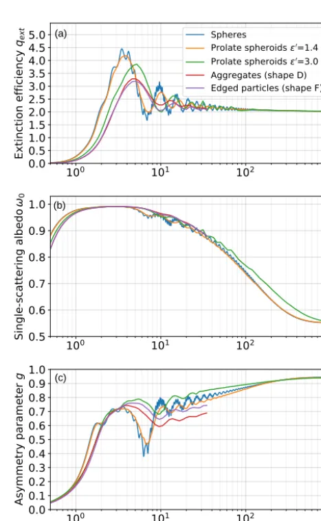 Figure 2. Optical properties of single particles (or narrow size0bins in the case of spheres) with ﬁxed refractive index m = 1.56 +.00215i as a function of size parameter