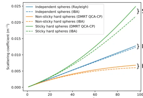 Figure 3. Scattering coefﬁcient by several electromagnetic theo-ries (independent spheres, IND; non-sticky hard spheres, HS; stickyhard spheres, SHS) as a function of density for sparse media de-scribed by various microstructures