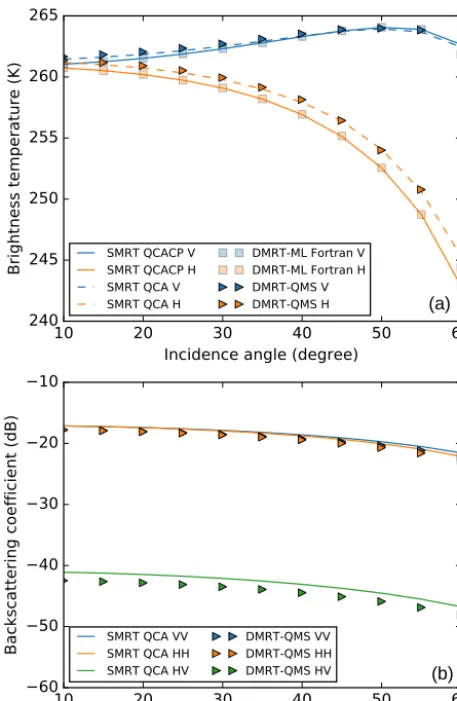 Figure 4. Comparison of brightness temperatures (a) and backscat-tering coefﬁcients (b) simulated by SMRT QCA, SMRT QCA-CP,DMRT-ML, and DMRT-QMS (when relevant for the active mode).The snowpack is semi-inﬁnite with a density of 300 kgm−3, sphereradius of 1