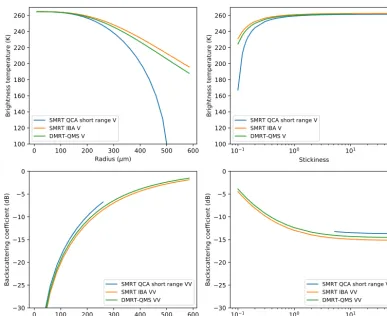 Figure 6. Comparison of brightness temperatures simulated bySMRT IBA with an exponential autocorrelation function andMEMLS