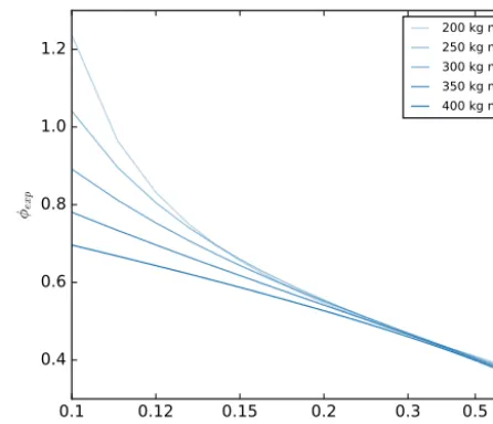 Figure 8. Scaling factorVdius φexp needed for simulations with ex-ponential autocorrelation function with scaled correlation lengthφexp 43(1 − ρ/ρice)a to yield the same brightness temperature at polarization as simulations with sticky hard spheres with a 