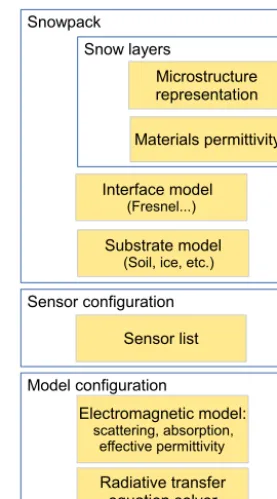 Figure 2. SMRT architecture and main components. The core com-ponents (blue) are ﬁxed and contain no scientiﬁc code in contrast tothe switchable and extensible components (orange), which deﬁnethe snowpack and model conﬁgurations.