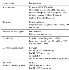Table 1. SMRT components and different formulations available in version 1.0. Each microstructure can only be used with compatibleelectromagnetic models as indicated in parentheses.