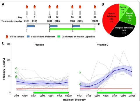 Fig. 1 Study design and vitamin C levels at baseline and after patients had been randomized to 500 mg vitamin C or placebo