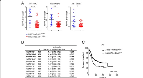 Table S5). Using qPCR, we confirmed higher expres-