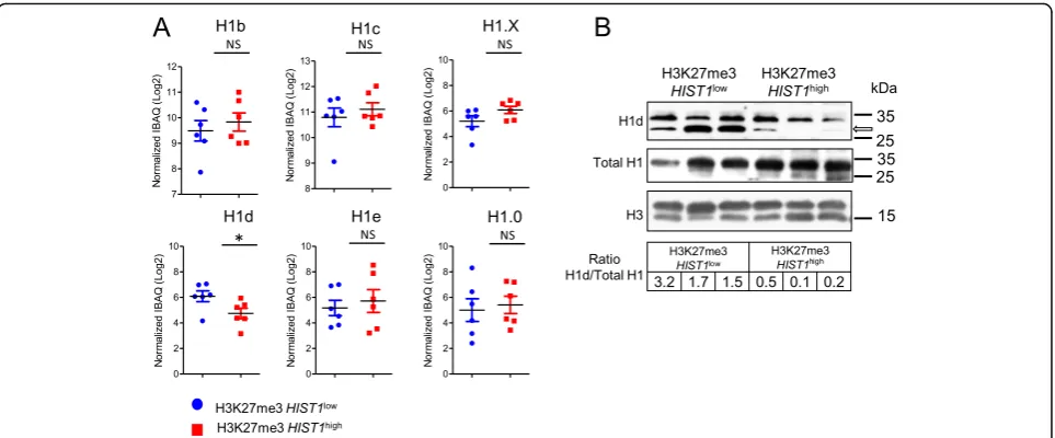 Fig. 5 H1-3 protein expression is lower in H3K27me3 HIST1high patients. a Abundance of histone H1 subtypes
