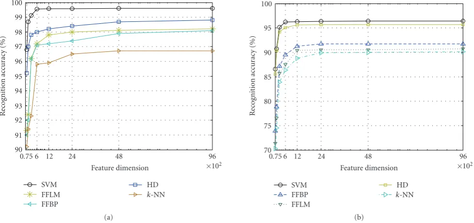 Figure 14: Comparison of recognition accuracy of SVM with FFBP, FFLM, k-NN, and HD for diﬀerent feature dimension: (a) CASIA datasetand (b) ICE dataset.