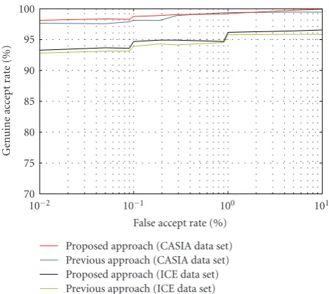 Figure 18: ROC curve shows the comparison between GAR andFAR for our previous approach and proposed approach.