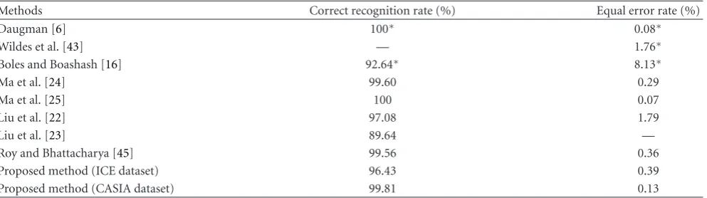 Table 5: Recognition rates and equal error rates.