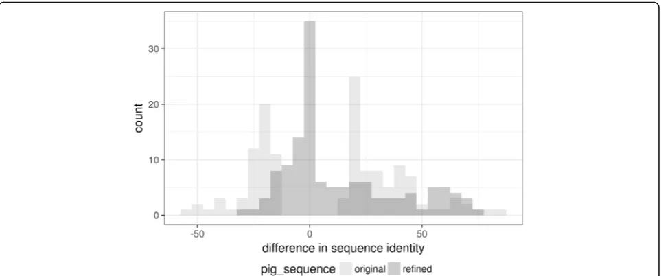 Fig. 8 Distribution of the difference between target and query sequence identity before and after refinement for all pig proteins which wereidentified as presumably poorly annotated