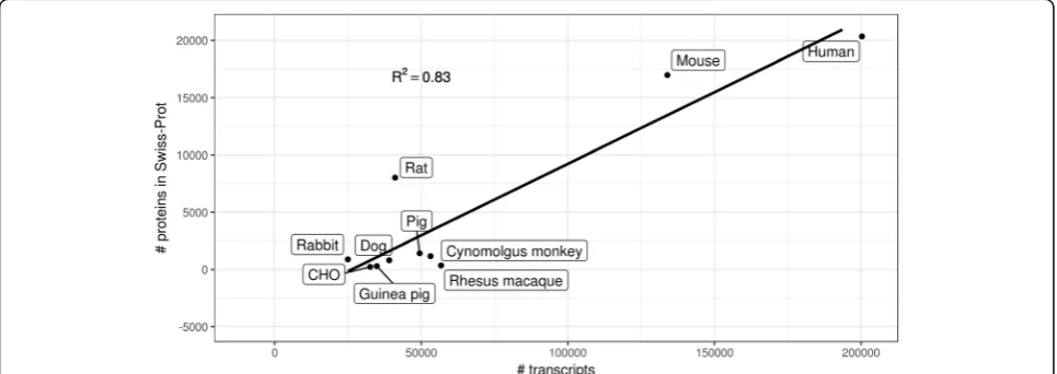 Fig. 1 Comparison of the number of transcripts annotated in Ensembl and the number of protein sequences in Swiss-Prot (accessed on: 26/04/2018) in species that are relevant for pharmaceutical research