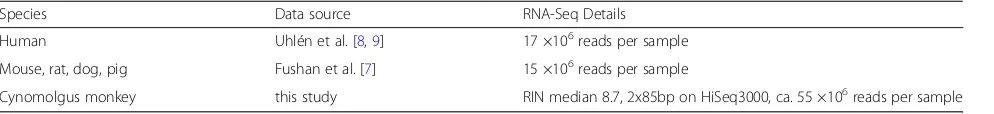 Table 1 RNA-Seq data sets used for the analyses