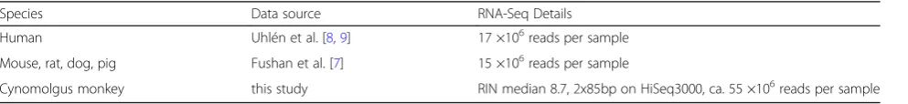 Table 1 RNA-Seq data sets used for the analyses