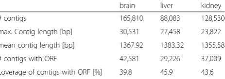 Table 2 Quantitative metrics for the human tissue-specificassemblies computed by TransRate