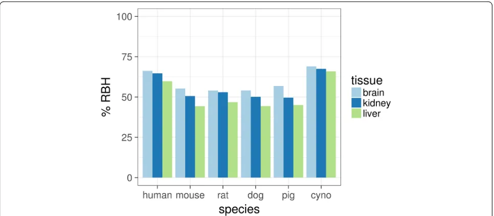 Fig. 3 Proportion of human proteins with a reciprocal best hit in the respective assembly