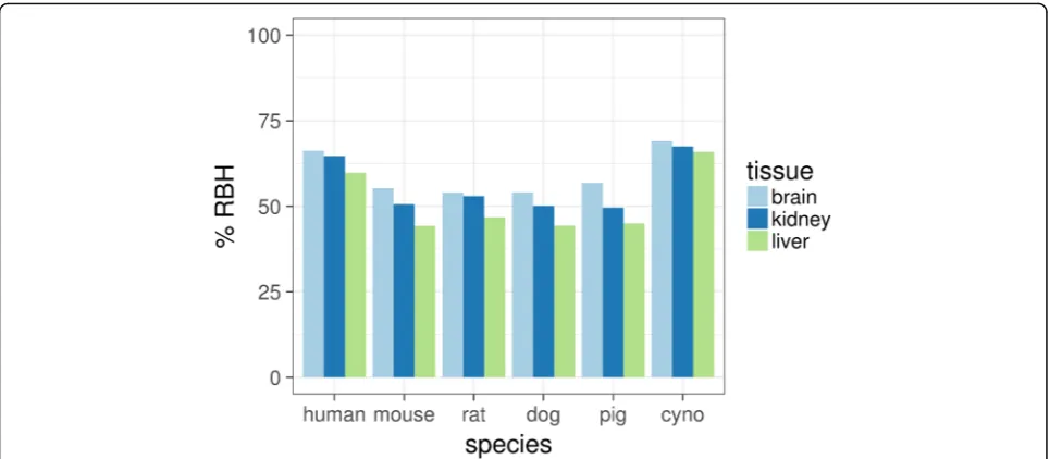 Fig. 3 Proportion of human proteins with a reciprocal best hit in the respective assembly