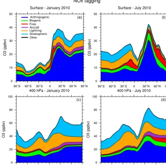 Figure 5. Zonal average of tagged ozone source contributions at the surface (a, b) and at 400 hPa (c, d) for January (a, c) and July (b, d)from the NOx-tagging run.