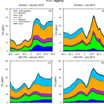 Figure 6. Zonal average of tagged ozone source contributions at the surface (a, b) and at 400 hPa (c, d) for January (a, c) and July (b, d)from the VOC-tagging run.