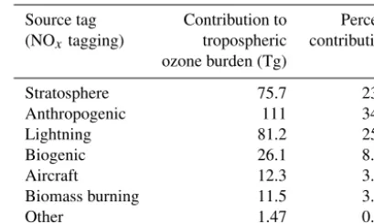 Table 1. Contribution to annual average tropospheric ozone burdenfrom tagged NOx sources and transport from the stratosphere.