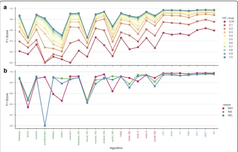 Fig. 5 a) F1-Scores of each evaluated method for each VAF range. b) F1-Scores of each evaluated method according to variant type