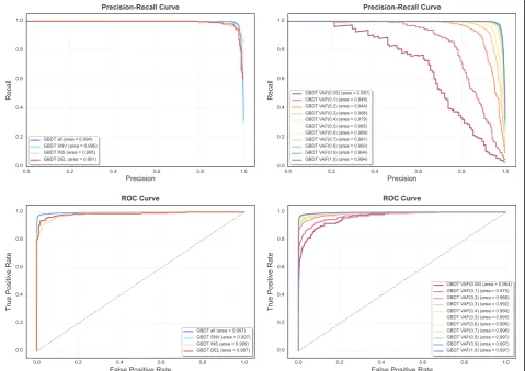 Fig. 6 Precision-recall (PR) and Receiver operating characteristic (ROC) curves for GBDT attending to variant type and variant allele frequency(VAF)