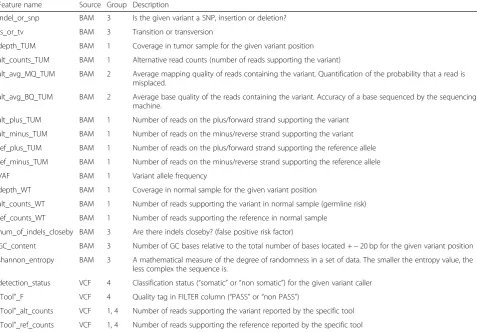 Table 5 Definition of selected performance metrics used for algorithm evaluation. The four variables present in a 2 × 2 contingencytable: true positive (TP) (variants predicted and validated), true negative (TN) (variants not predicted and not validated), false positive(FP) (variants predicted but failed in validation), and false negative (FN) (variants not predicted but validated) are used to calculatethe metrics and assess model performance