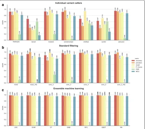 Fig. 3 Comprehensive performance evaluation of different approaches. Only those approaches having a sensible recall (> 0.5) were chosen for theDTmutect2 and strelka2 HQ (only variants tagged as `PASS`) calls intersection;voting of the HQ call sets of least