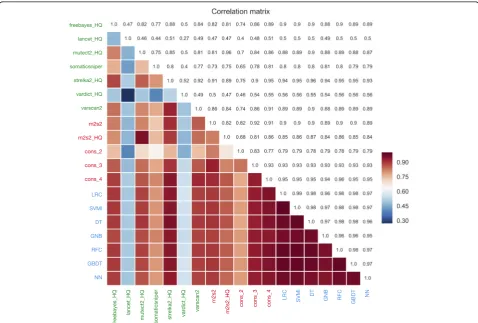 Fig. 4 Correlation matrix plot: Pairwise comparison correlation matrix heatmap of some methods results