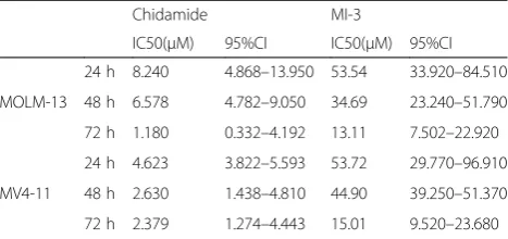 Table 1 IC50 values of chidamide and MI-3 as single agent inAML cells