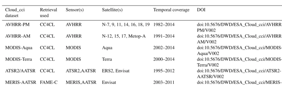 Figure 1. Overview of all sensors processed in Cloud_cci and their duration as a function of the daytime Equator-crossing time (AM: antemeridiem, before noon; PM: post meridiem, after noon)