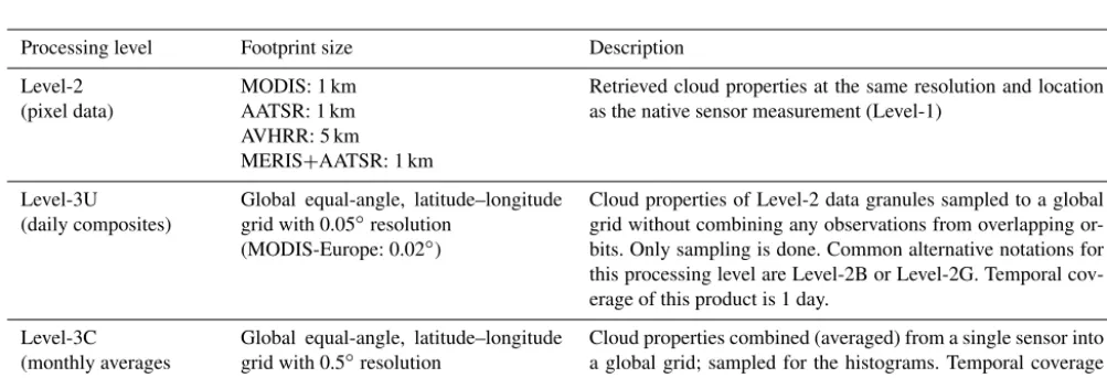 Table 2. List of generated cloud properties. See Sect. 2.4 for more information on the processing levels Level-2, Level-3U and Level-3C.