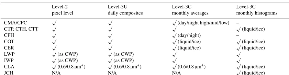 Table 4. Cloud_cci product portfolio, also featuring day/night and liquid/ice separation for some properties