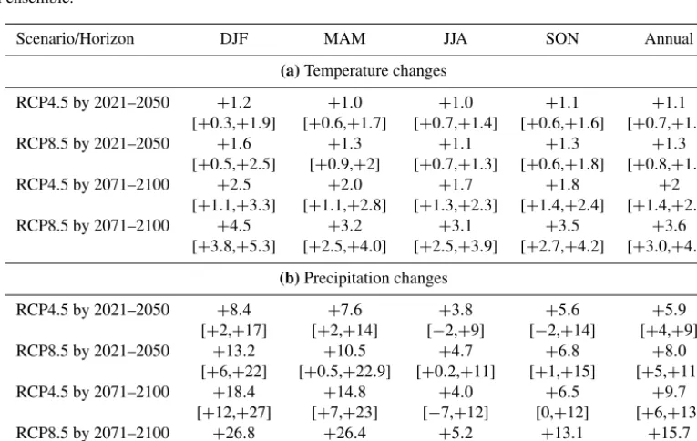 Figure 6. As Fig. 4 but for absolute changes in daily maximum temperature (◦C).