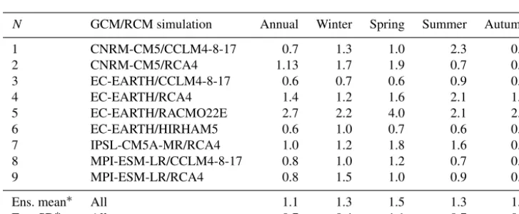 Table 3. RMSEs in annual and seasonal means of daily maximum temperature (◦C). RMSEs were computed between historical simulationsand observations and averaged over all grid cells.
