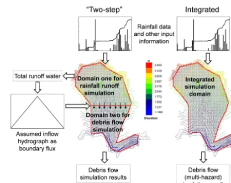 Figure 1. Comparison between “two-step” simulation and inte-grated simulation of rain-induced debris ﬂows.