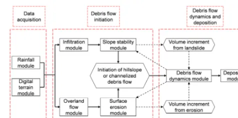 Figure 3. Framework of the integrated simulation of debris ﬂows.
