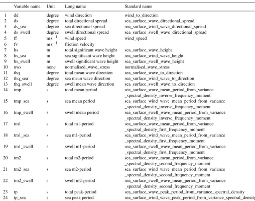 Table B1. List of available variables.