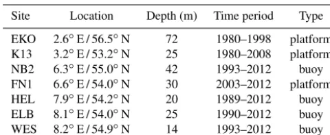 Table 1. Location and description of in situ measurements used forcomparison.