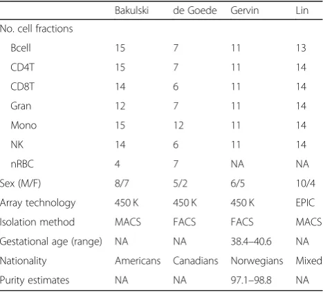 Table 1 Descriptive overview of the UCB reference datasets