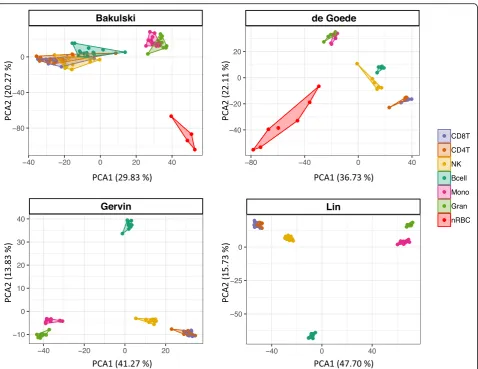 Fig. 1 PCA scatterplot of cell type-specific DNAm in four UCB references as published (raw)