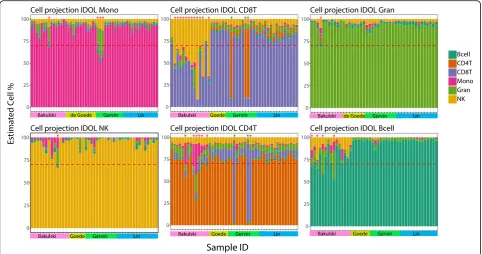 Fig. 3 Evaluation of libraries. The selected libraries from pickCompProbes and IDOL were evaluated by calculating the R2 and RMSE comparingestimates and FACS counts from each cell type in the test dataset (n = 22) using individual and combined UCB referenc