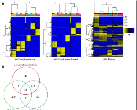 Fig. 4 Comparison of L-DMR libraries selected using automatic selection in pickCompProbes and the IDOL algorithm for optimization.libraries selected from combined UCB reference (raw a L-DMR n = 666 and filtered n = 662) using automatic selection in pickCom