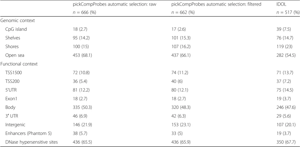 Table 2 Genomic and functional context of IDOL and pickCompProbes (raw and filtered) libraries