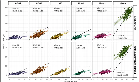 Fig. 5 Comparison of estimated cell types and matched FACS cell counts. Scatter plots of deconvolution estimates using CP/QP programmingcombined UCB reference