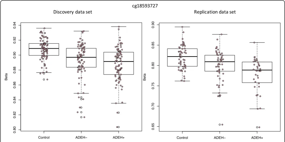 Fig. 1 Methylation levels (% methylation) by group for cg18593727 for discovery (left) and replication (right) data sets.
