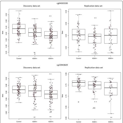 Fig. 2 Box plots showing distribution of methylation levels (% methylation) by phenotype group for cg04303330 (top row) and cg23943829(bottom row) for discovery (left) and replication (right).