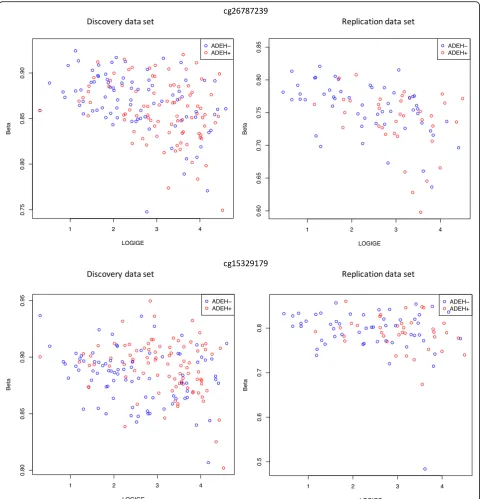Fig. 3 Scatter plots showing correlation between methylation levels (% methylation, Beta) and log serum tIgE levels for cg26787239 (top row)and cg15329179 (bottom row) for discovery (left) and replication (right).
