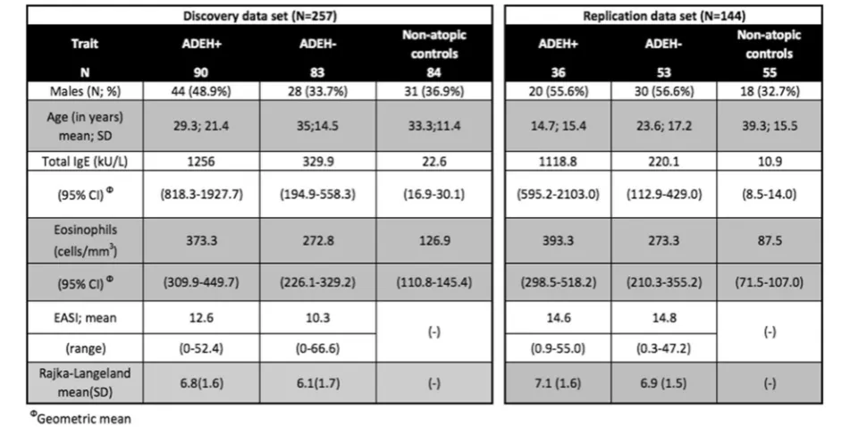 Table 2 Summary statistics from discovery and replication from gene-based analysis comparing ADEH+ individuals to non-atopichealthy controls, adjusted for Eos and Neu fractions